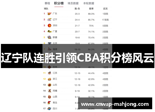 辽宁队连胜引领CBA积分榜风云 辽宁队连胜引领CBA积分榜风云